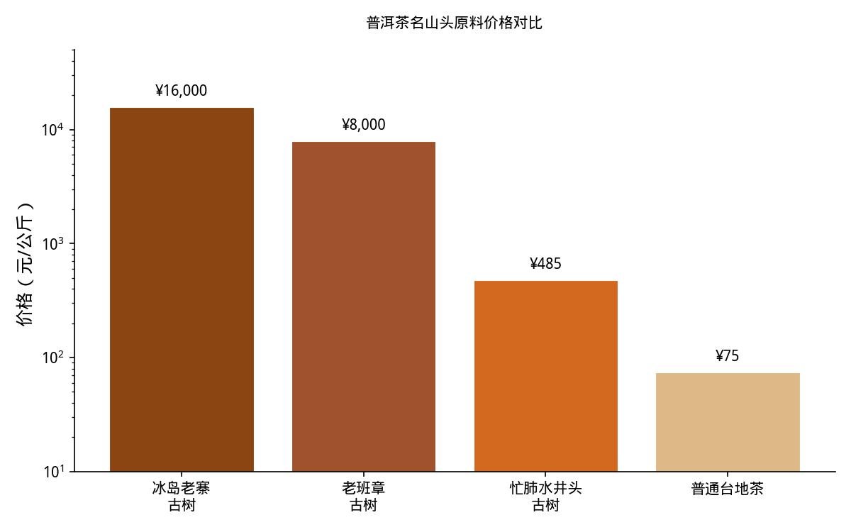 普洱茶名山头原料价格对比图：冰岛老寨古树茶约16000元/公斤，老班章古树约8000元/公斤，忙肺水井头古树约485元/公斤，普通台地茶约75元/公斤