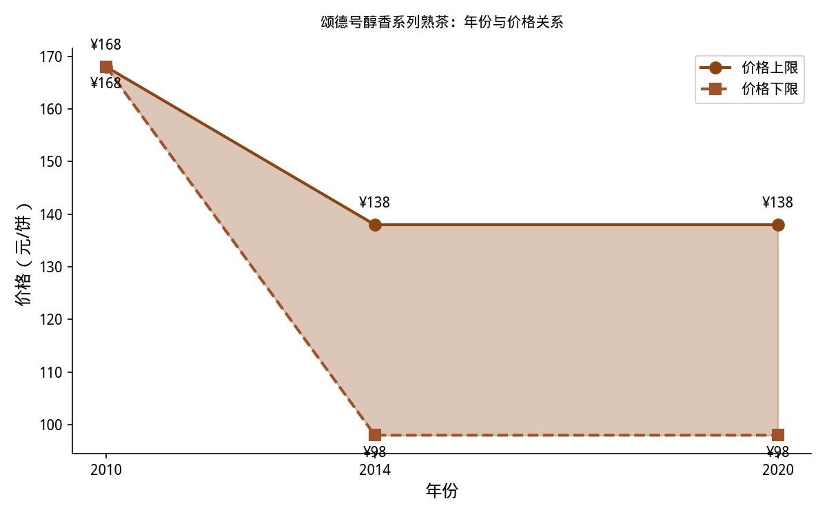 颂德号醇香系列熟茶年份与价格关系图：2010年¥168/饼，2014年¥98-138/饼，2020年¥98-138/饼，展示年份越老价格越高的趋势